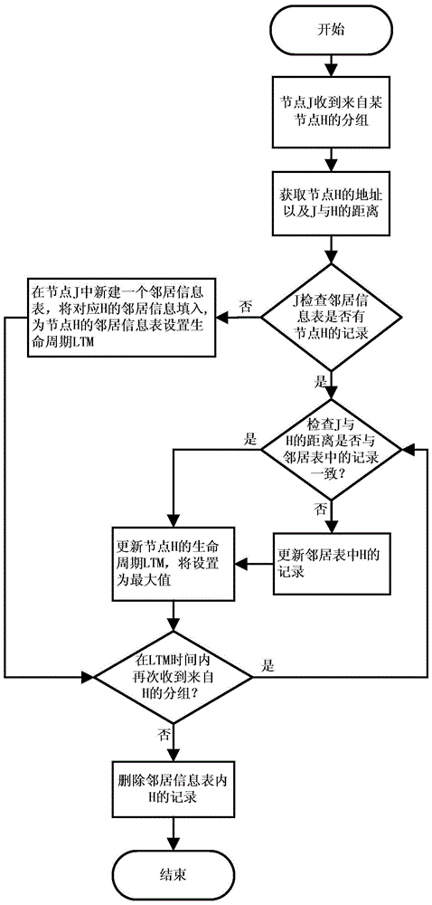 Broadcast method based on distance and energy balance in mobile adhoc network