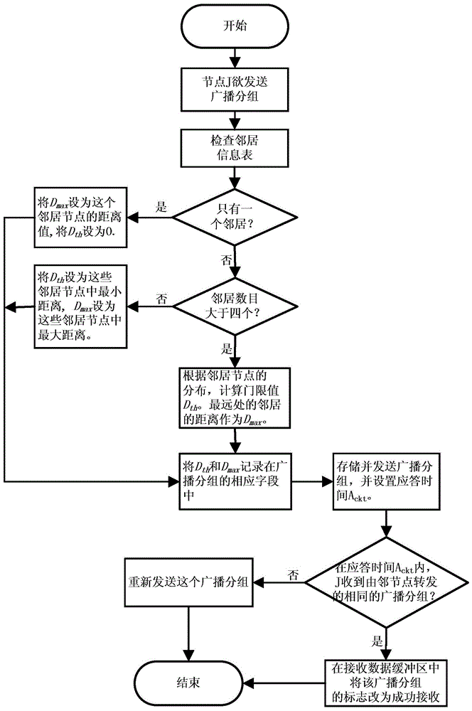 Broadcast method based on distance and energy balance in mobile adhoc network