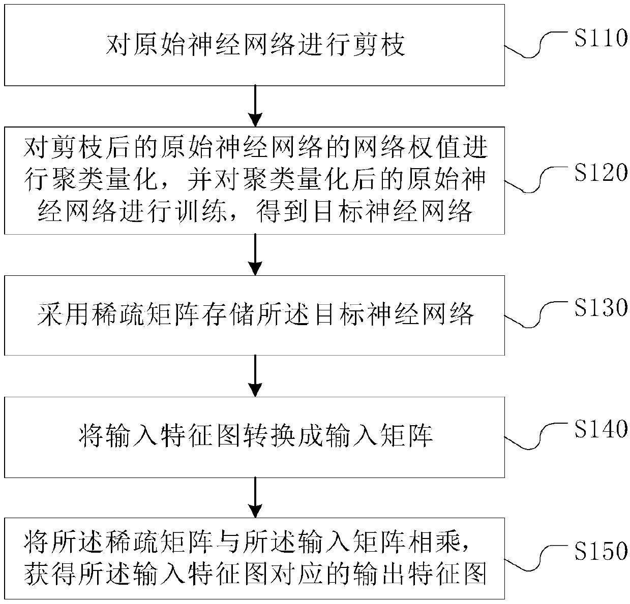 Neural network compression and acceleration method, storage equipment and terminal