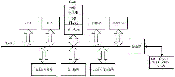 Internet/Internet of things computer intelligent module based on Beidou satellite navigation system