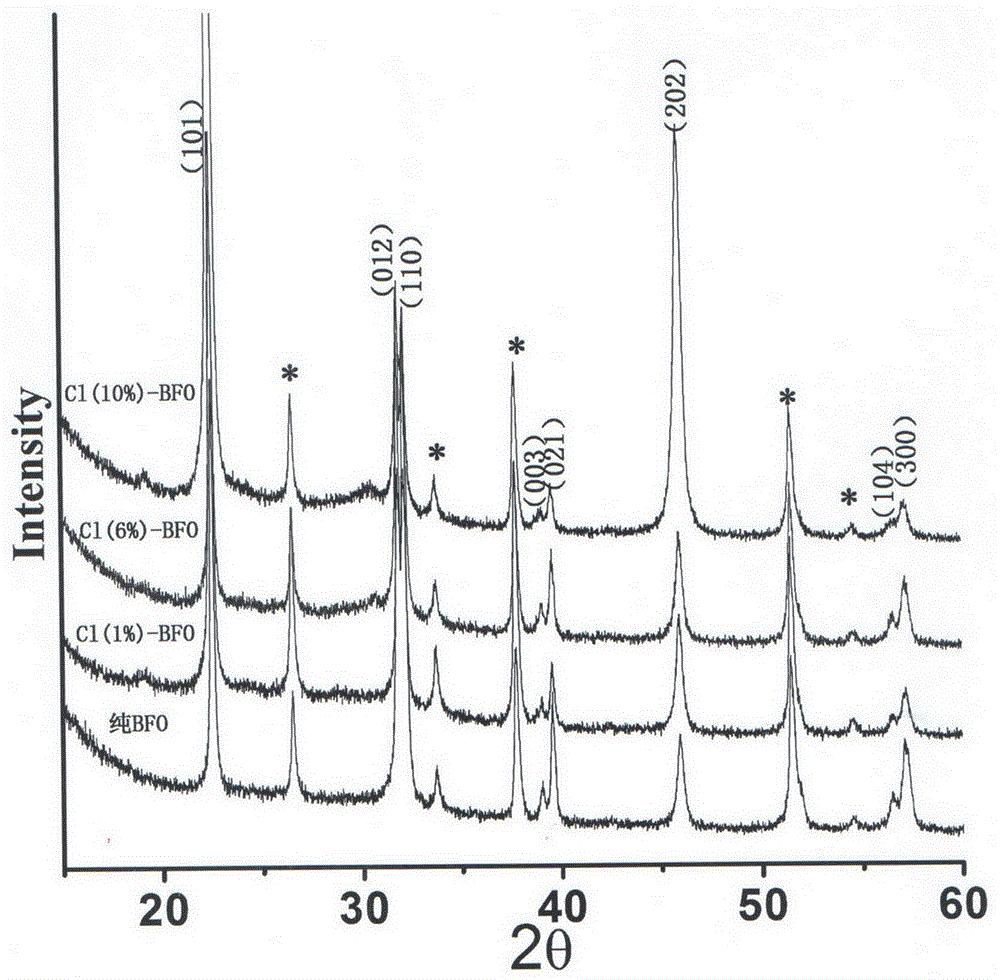 Preparation method of chlorine-doped bismuth ferrite photoelectric film