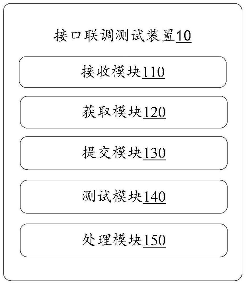 Interface joint debugging test method and device, electronic equipment and storage medium