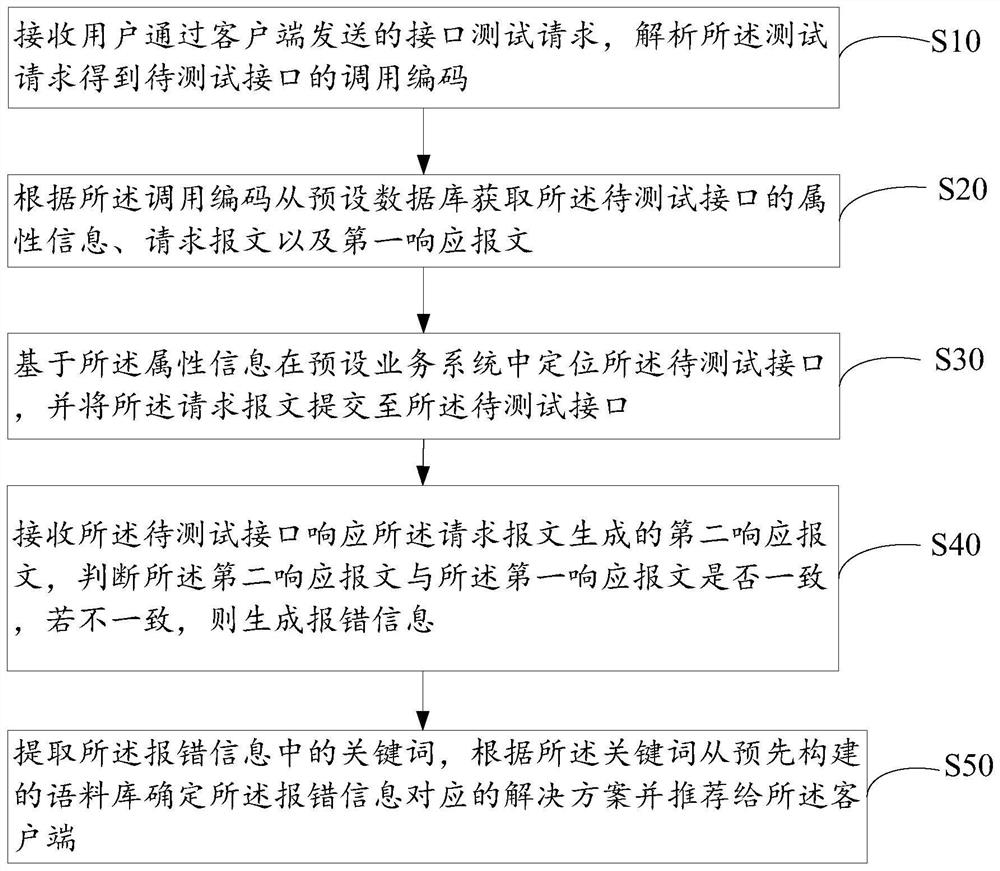 Interface joint debugging test method and device, electronic equipment and storage medium