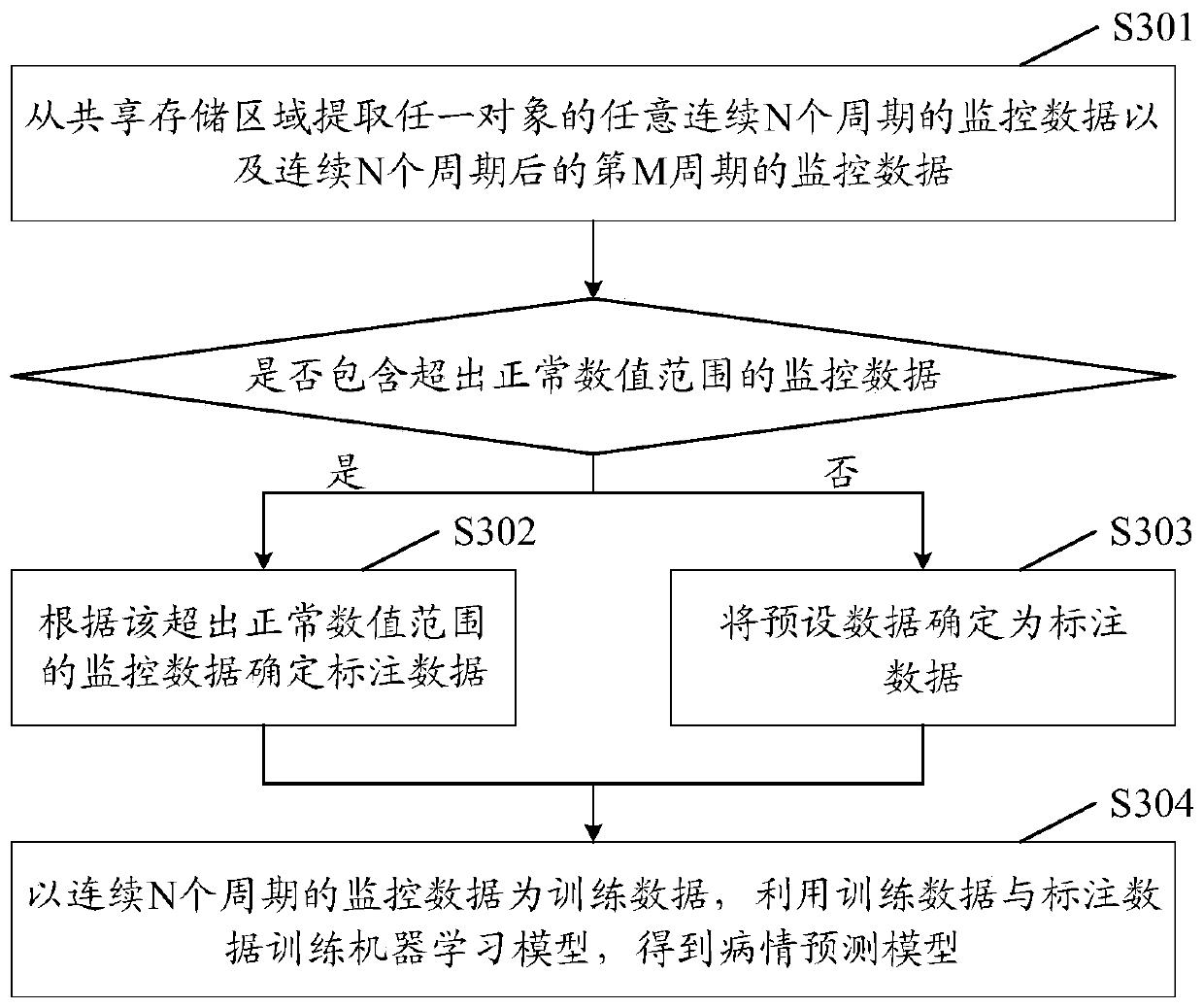 Abnormality prediction method, abnormality prediction device, electronic equipment and storage medium