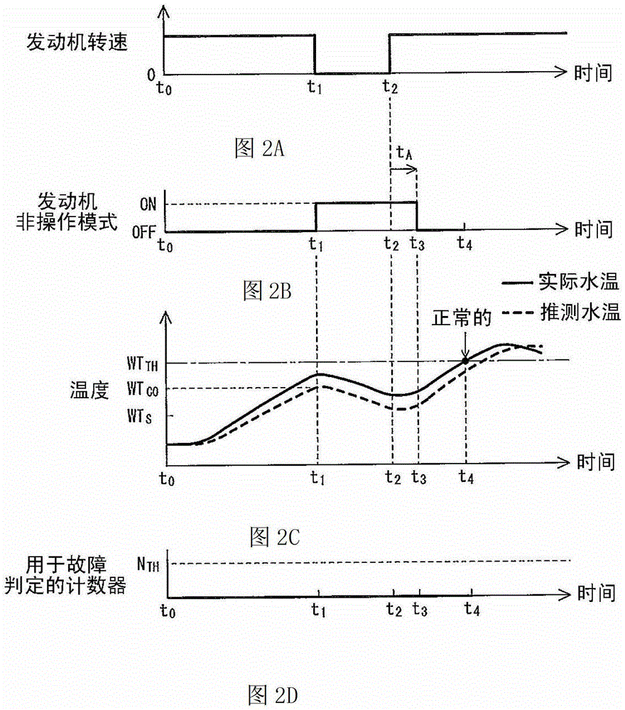 Apparatus and method for determining a fault in a thermostat