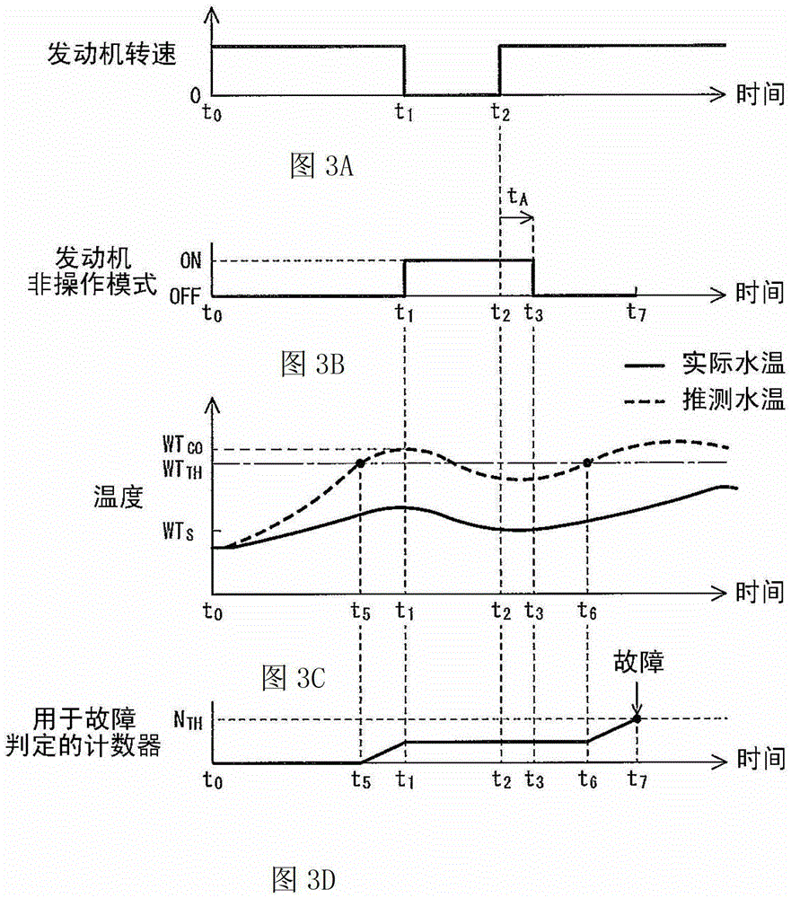 Apparatus and method for determining a fault in a thermostat