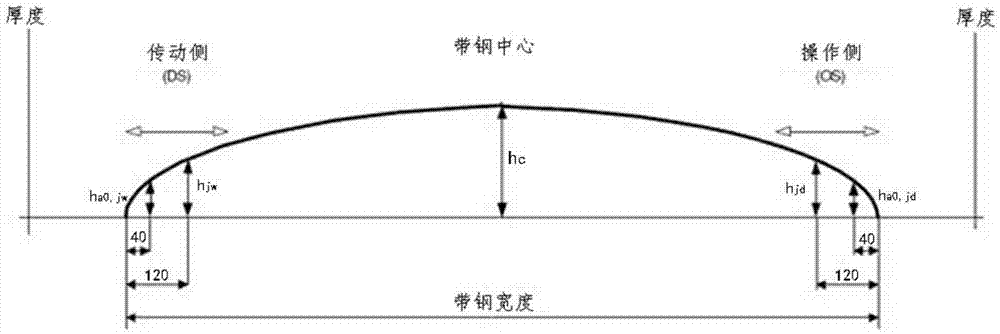 Cold-rolled silicon steel convexity and wedge shape dynamic setting control method