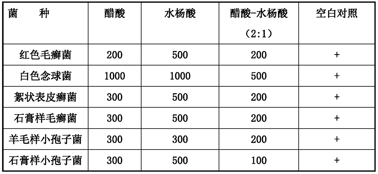 External preparation for treating skin pruritus caused by leukoplakia, scar and tinea and preparation method thereof