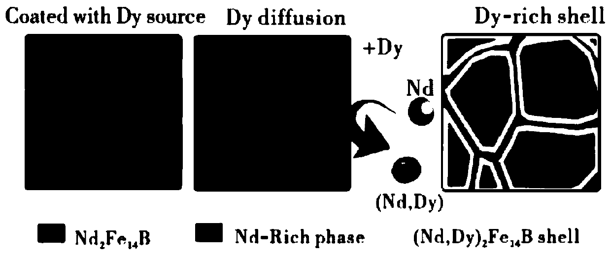 Preparation method of sintered neodymium-iron-boron magnet with high magnetic energy product and high coercivity