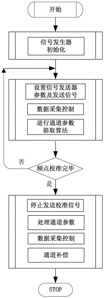 Method and device for calibrating antenna array in complex electromagnetic environment