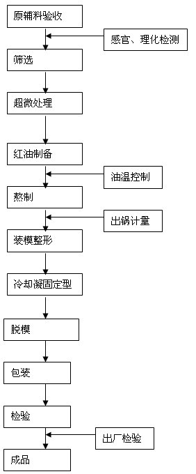 Method for producing instantly soluble concentrated disposable chaffing dish spicy materials