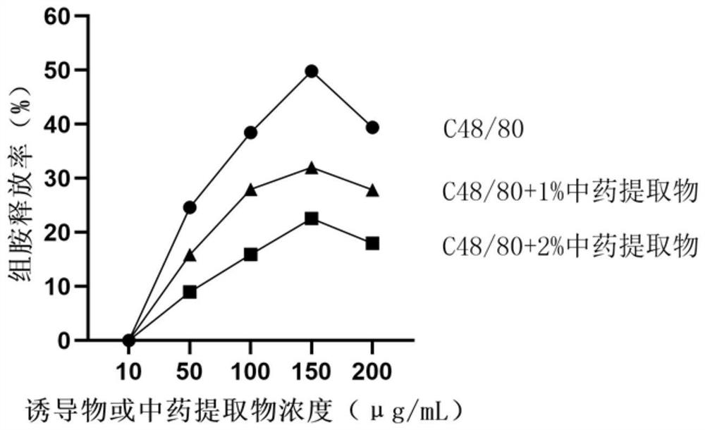 Anti-skin-allergy plant skin care composition and preparation method thereof