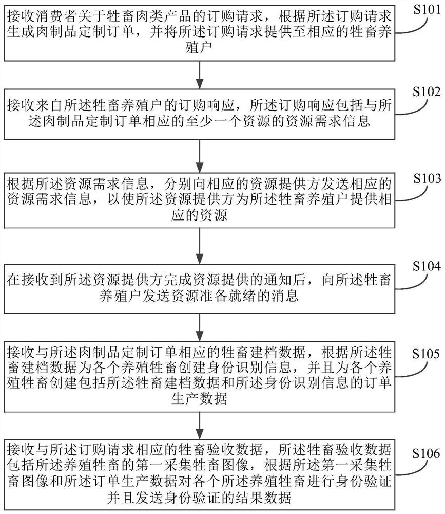 A management method, storage medium and electronic equipment for livestock information