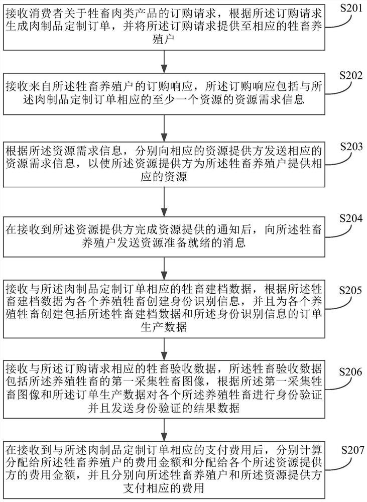 A management method, storage medium and electronic equipment for livestock information