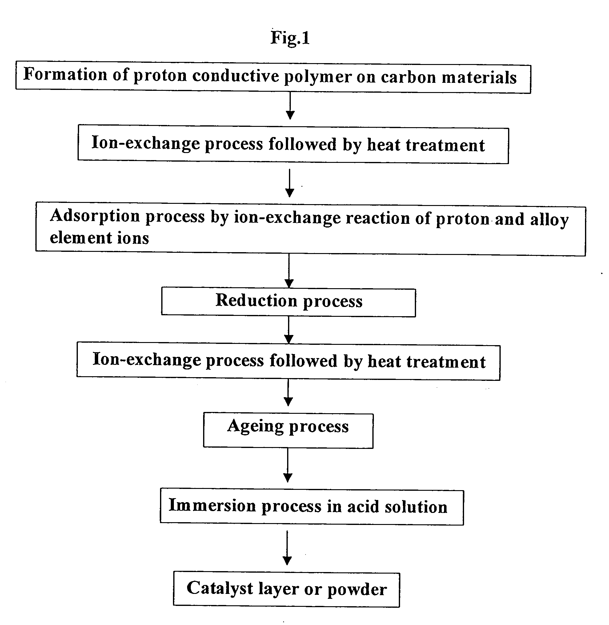 Manufacturing processes of catalyst layer for fuel cell