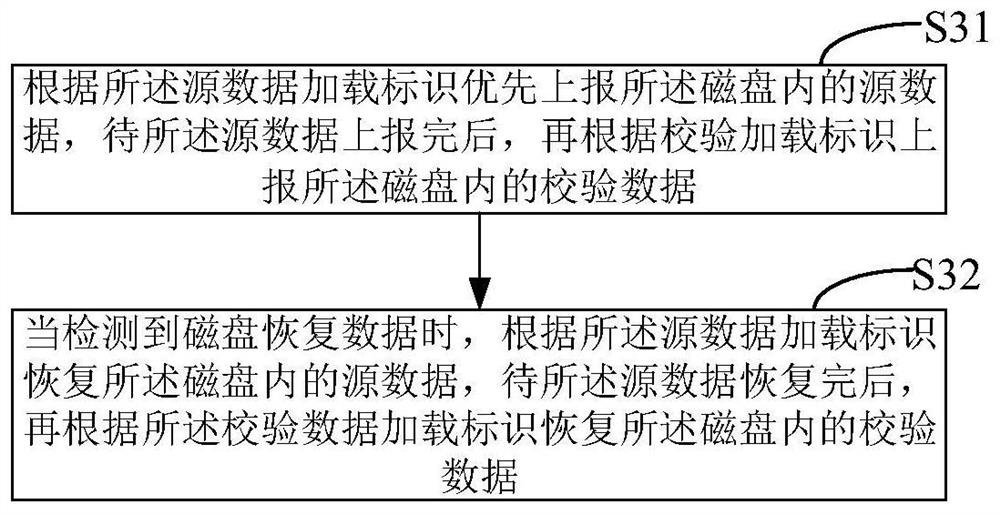 Data recovery control method and device based on erasure codes, equipment and medium