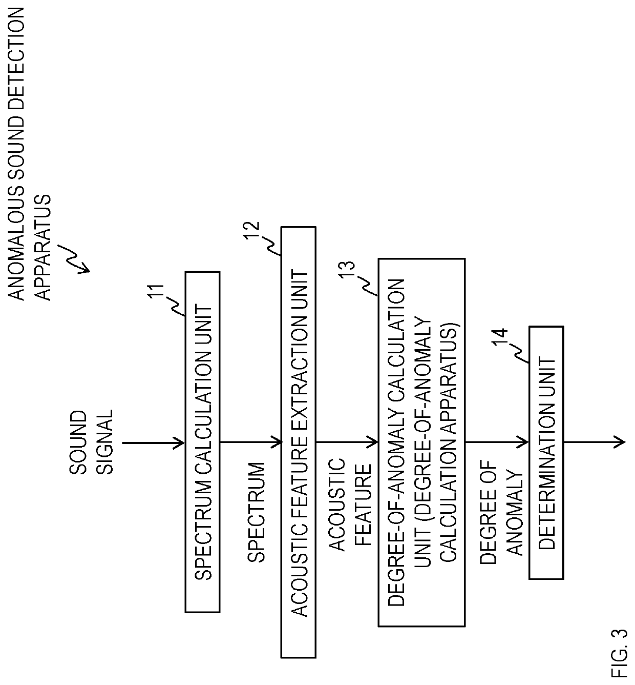 Anomalous sound detection apparatus, degree-of-anomaly calculation apparatus, anomalous sound generation apparatus, anomalous sound detection training apparatus, anomalous signal detection apparatus, anomalous signal detection training apparatus, and methods and programs therefor