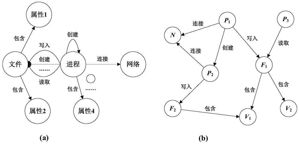 APT network attack detection method based on meta-path learning and subgraph sampling