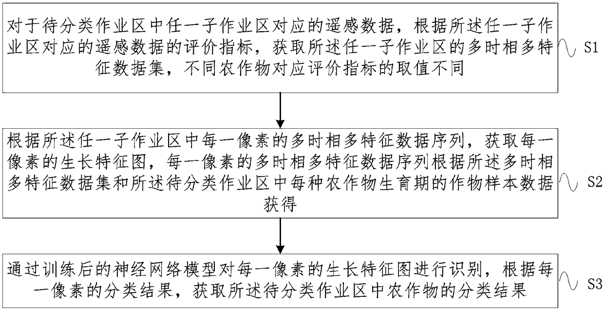 Crop classification method based on deep learning and system thereof