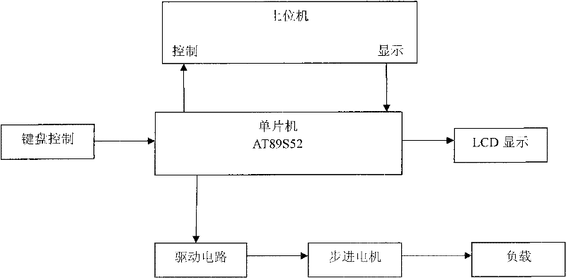 Singlechip and VC++-based step motor control device