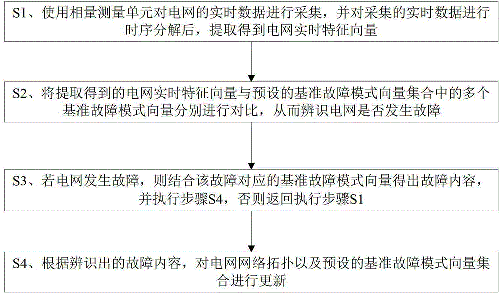 A grid fault identification method based on wams time series decomposition