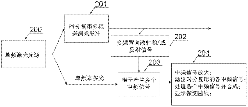 Multifrequency probe light time division multiplexing coherent light time domain reflectometer method and apparatus thereof