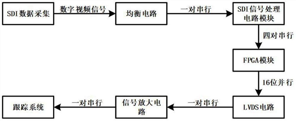 Injection type image algorithm testing device based on SDI