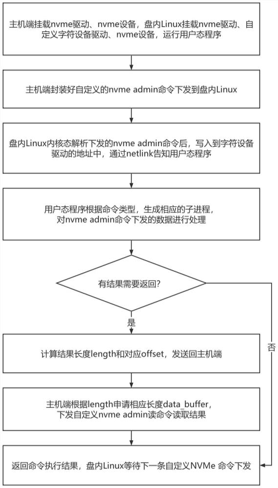 Task unloading method based on computable storage architecture and computable storage system