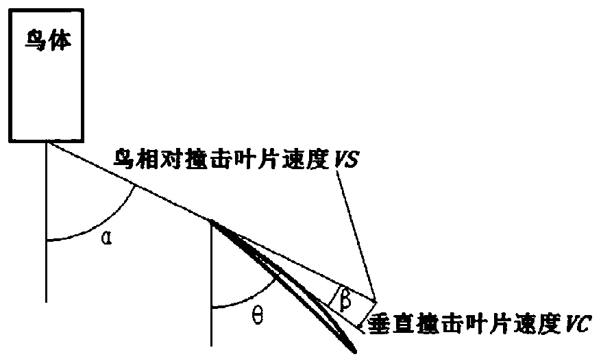 Aero-engine fan rotor blade bird strike test parameter determination method