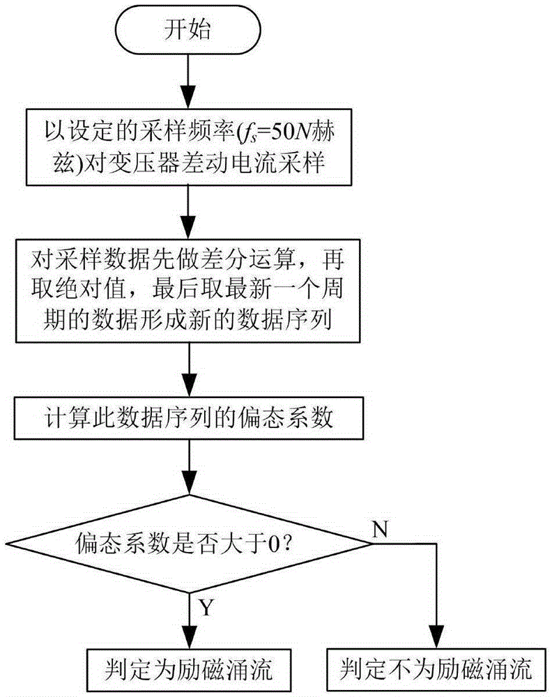 Transformer excitation surge current discriminating method based on sampling sequence absolute value skewed distribution