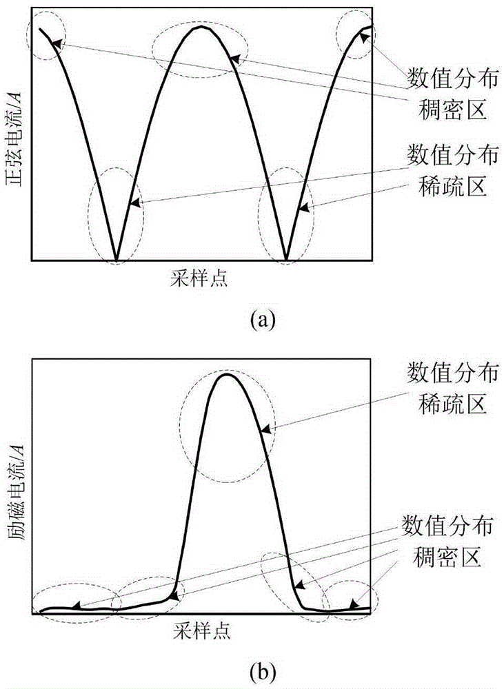 Transformer excitation surge current discriminating method based on sampling sequence absolute value skewed distribution