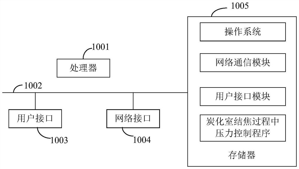 Pressure control method, equipment, storage medium and device in coking process of carbonization chamber