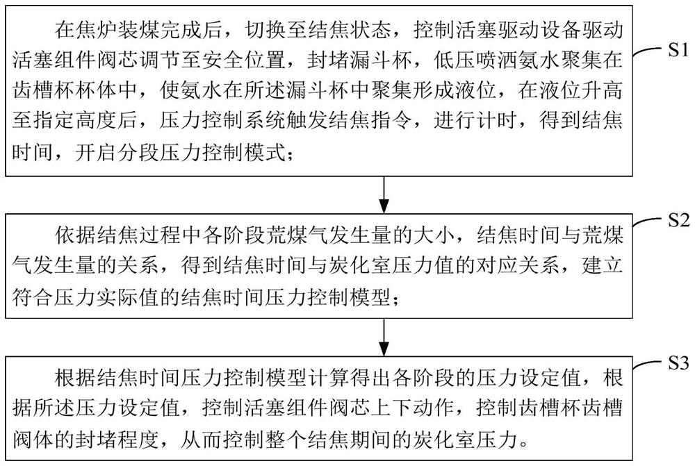 Pressure control method, equipment, storage medium and device in coking process of carbonization chamber