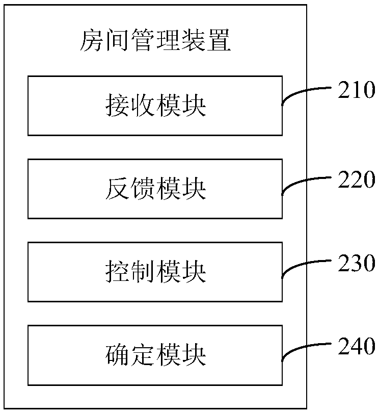 Room management method and device