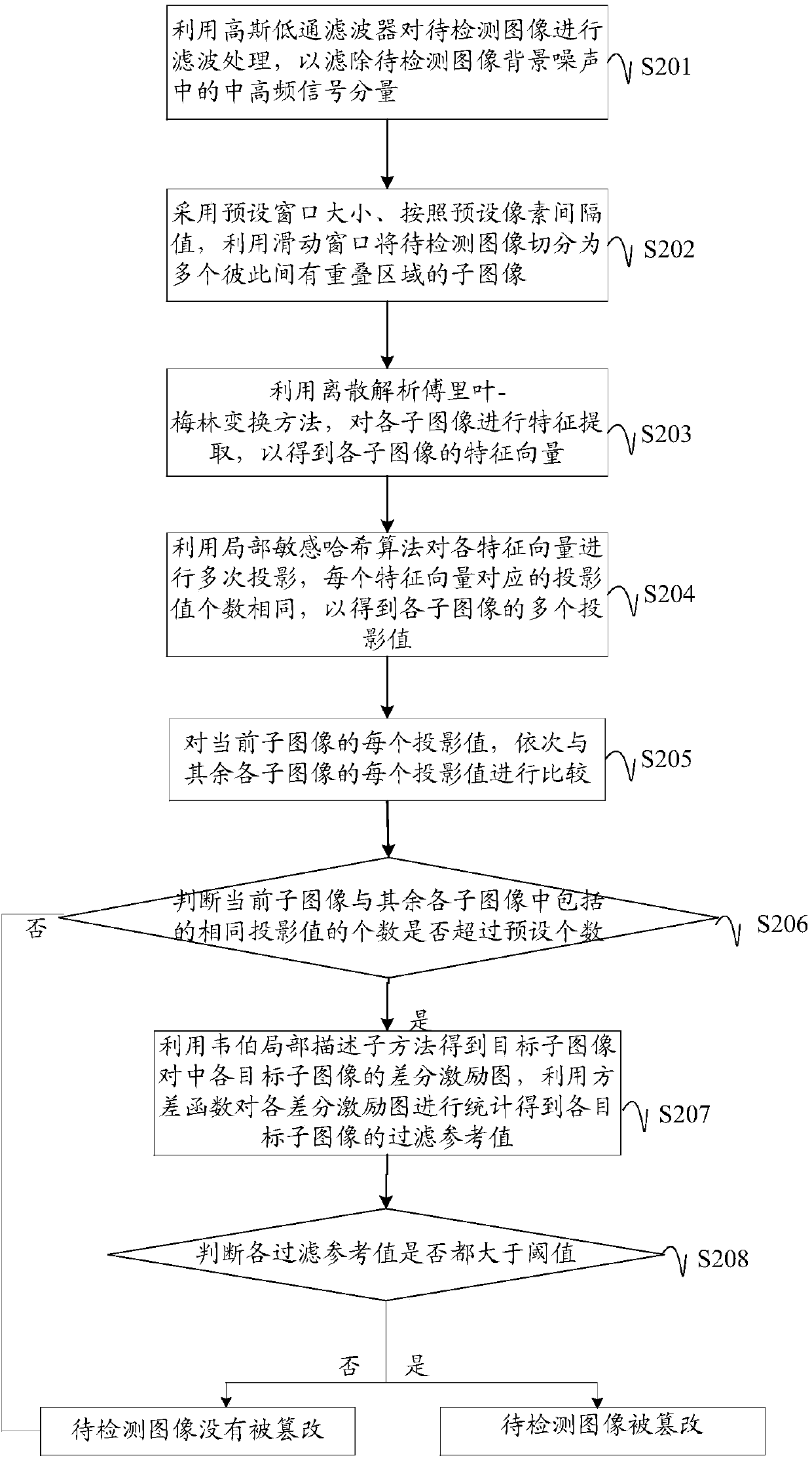 Image tampering detection method and device