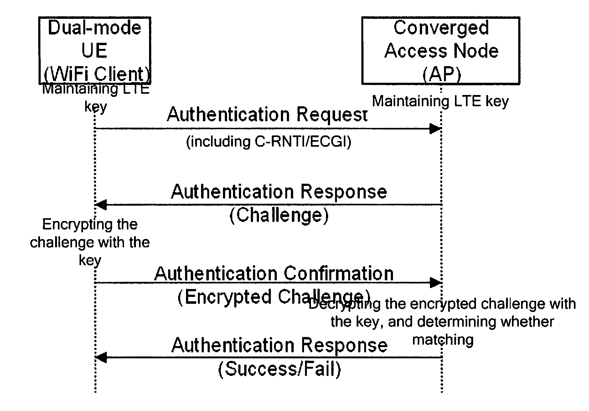 Method and a device of authentication in the converged wireless network