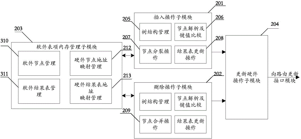 Routing lookup method, routing lookup device and method for constructing B-Tree tree structure