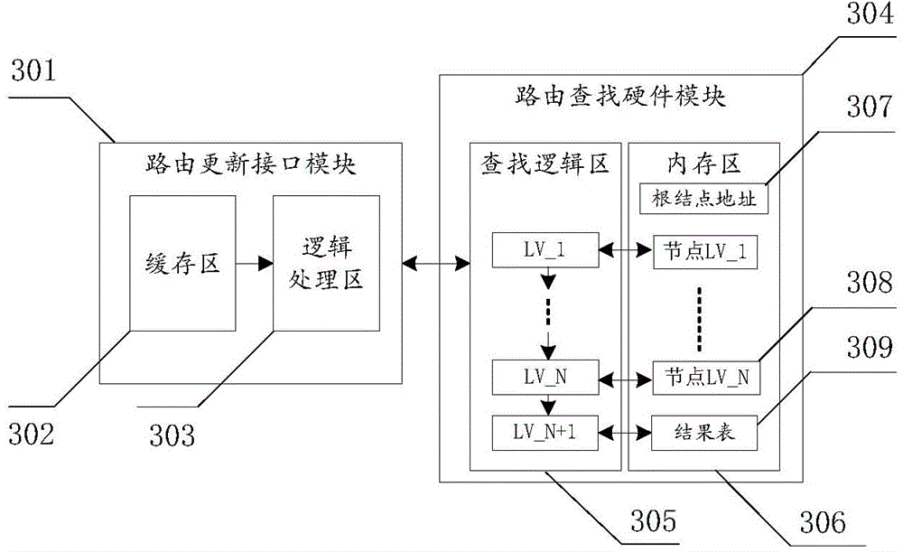 Routing lookup method, routing lookup device and method for constructing B-Tree tree structure