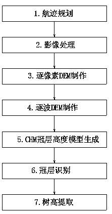 A system and method for extracting plant height based on unmanned aerial vehicle image DSM