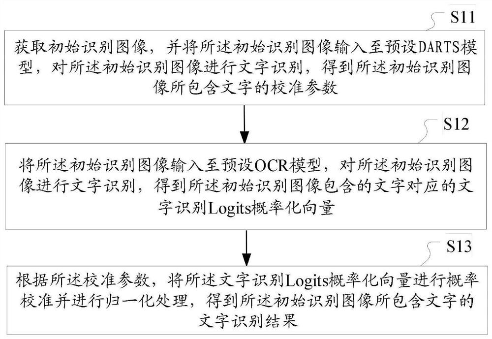 Character recognition method and device based on probability calibration, computer equipment and medium