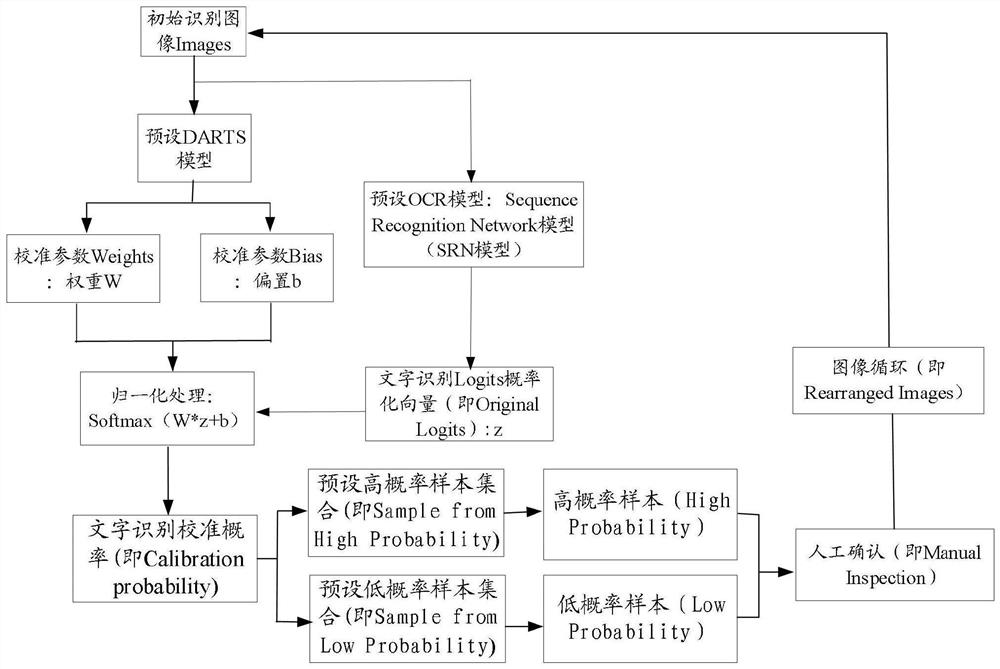 Character recognition method and device based on probability calibration, computer equipment and medium