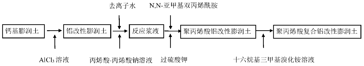 Preparation method of polyacrylic acid composite aluminum modified bentonite water treatment agent capable of absorbing Cr (VI)