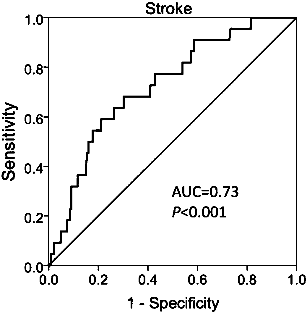 New application of growth differentiation factor 15 in assessing first-episode stroke in hypertensive patients