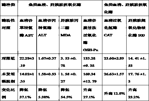 Liver-protecting liver-caring immunopotentiating granules used for freshwater fish and preparation method thereof