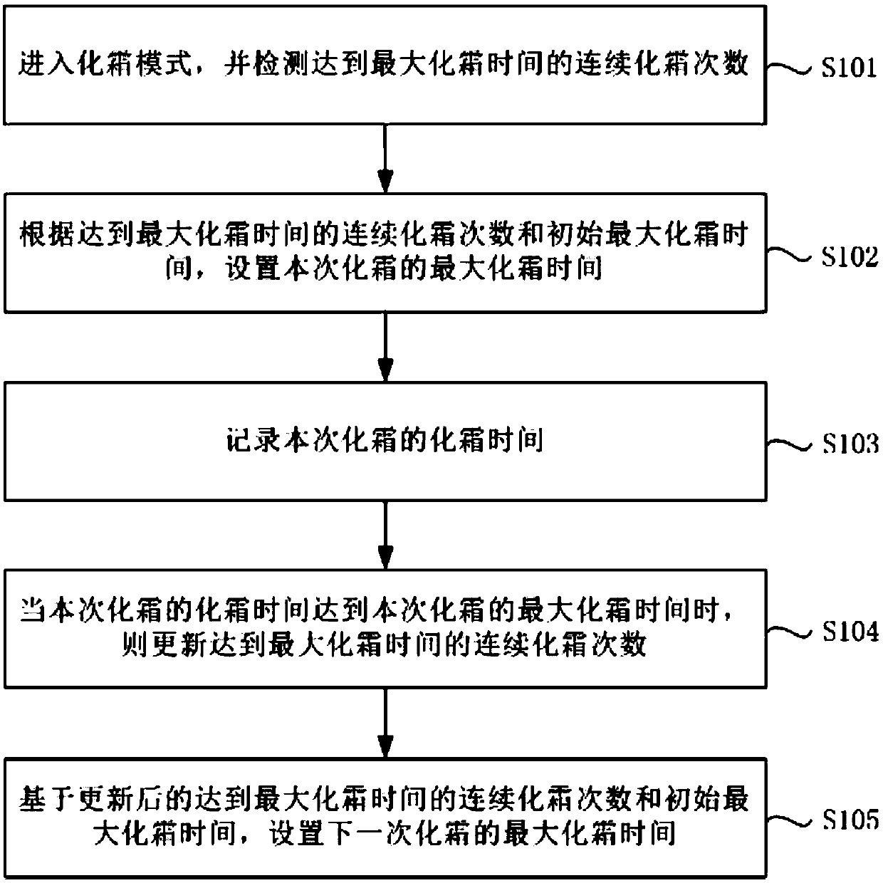 Air conditioner defrosting control method and device thereof