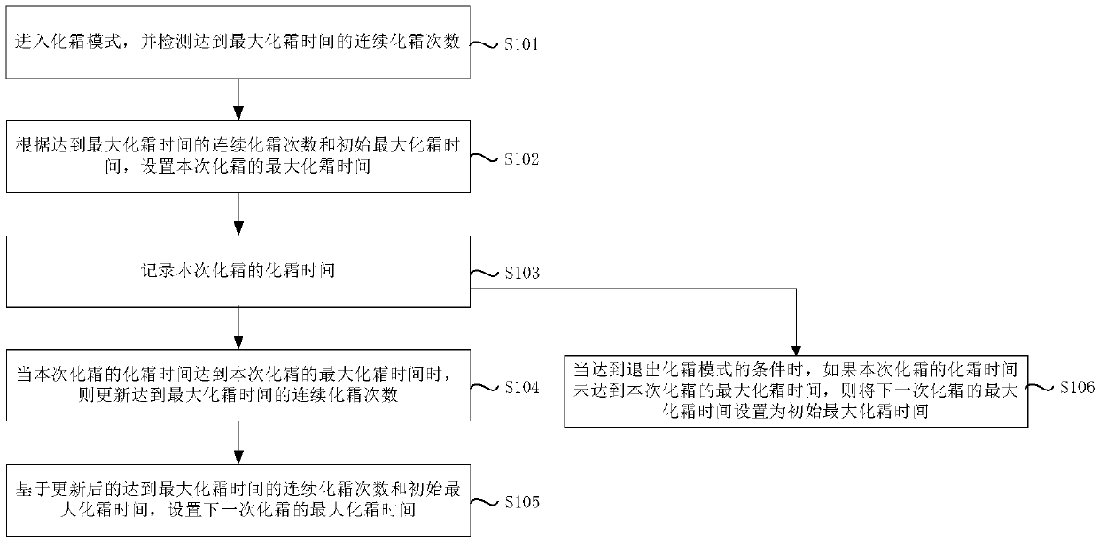 Air conditioner defrosting control method and device thereof