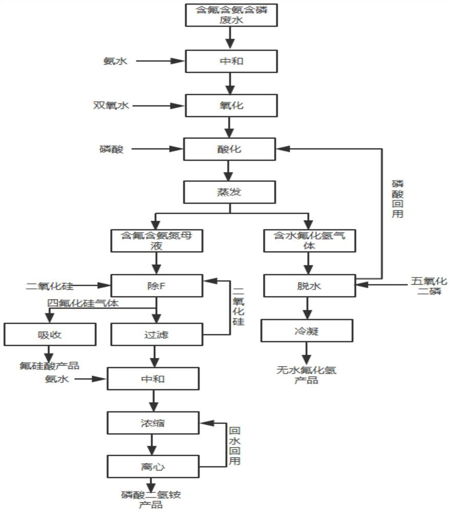 A treatment method for wastewater containing fluorine, ammonia, nitrogen and phosphorus