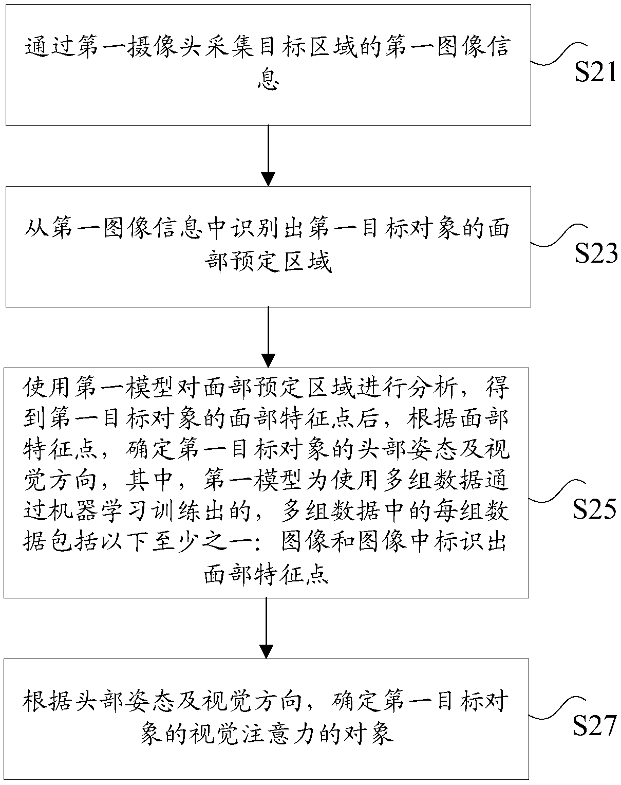 Visual attention recognition method and system, storage medium and processor