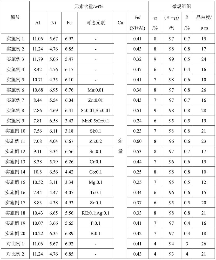 A kind of aluminum bronze and preparation method thereof