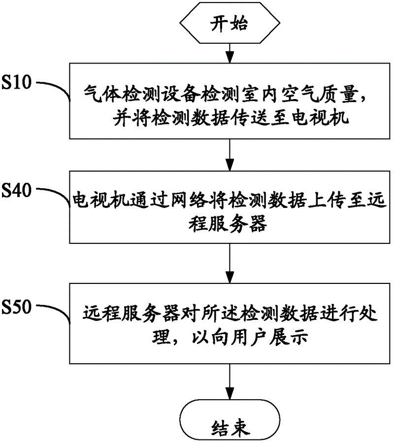 Method and system for carrying out indoor air processing through television